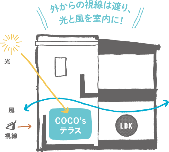 外からの視線は遮り、光と風を室内に！
