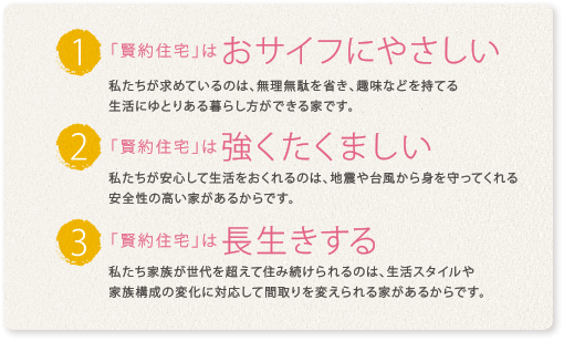 ①「賢約住宅」はおサイフにやさしい②「賢約住宅」は強くたくましい③「賢約住宅」は長生きする